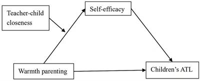 The correlations between parental warmth and children’s approaches to learning: a moderated mediation model of self-efficacy and teacher-child closeness